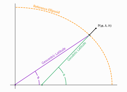../_images/geodetic-coordinates.png