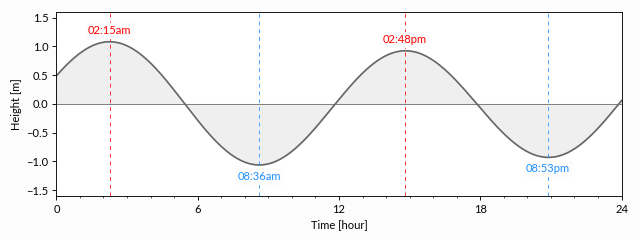../_images/high-low-water.png