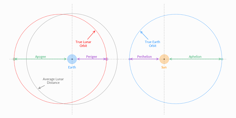 ../_images/perigee-perihelion.png