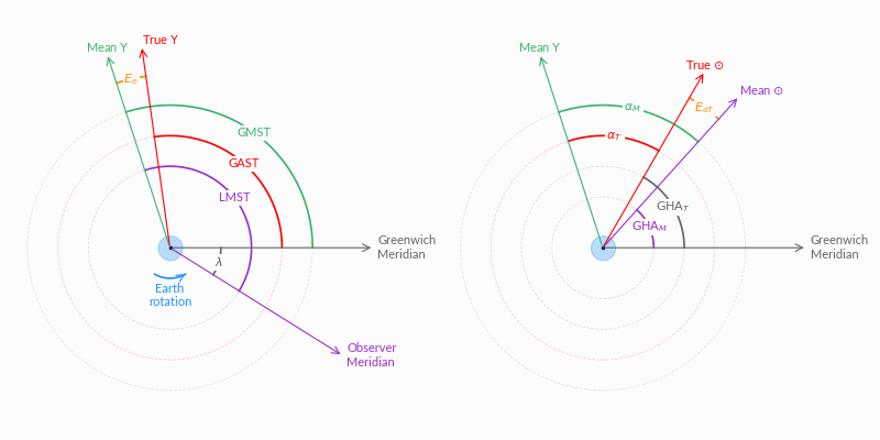 ../_images/sidereal-time.png